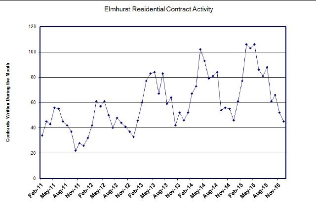 Elmhurst Real Estate Contract Activity Dec 15