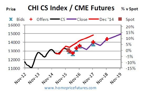 Chicago home price forecast