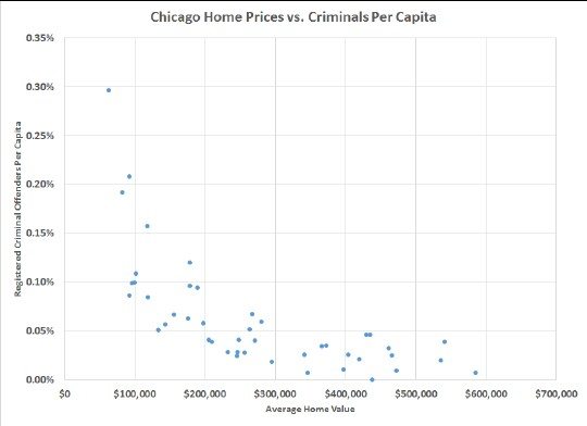 Chicago home prices vs criminal index