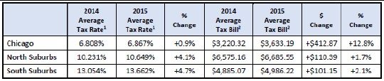 2015 Cook County property tax changes