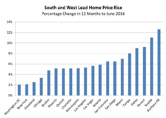 Case Shiller Year Over Year Price Gains By Metro Area
