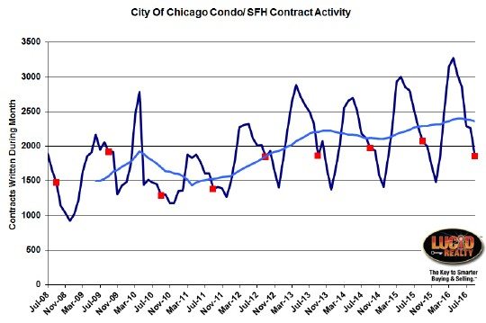chicago-home-sale-contract-activity