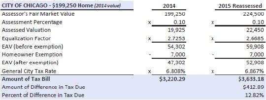 Chicago property tax calculation example