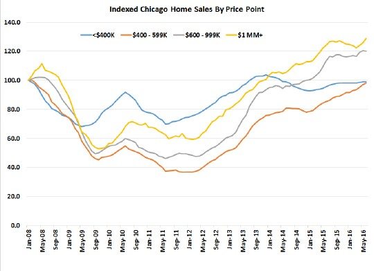 Indexed Chicago home sales by price point