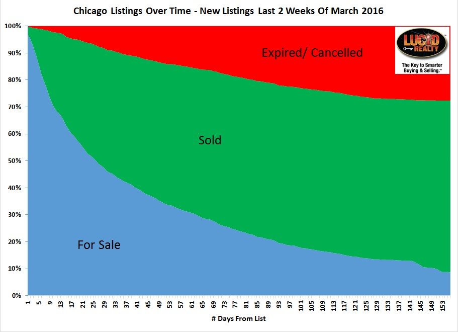 How fast Chicago homes sell
