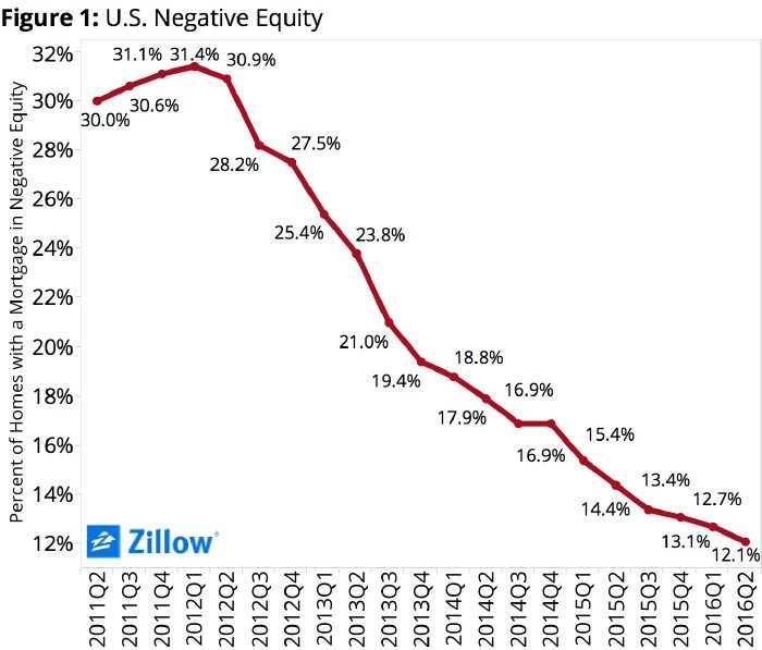 Zillow negative equity over time