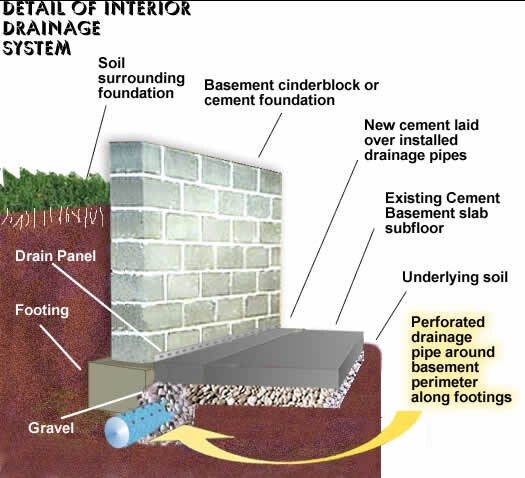 basement drainage system