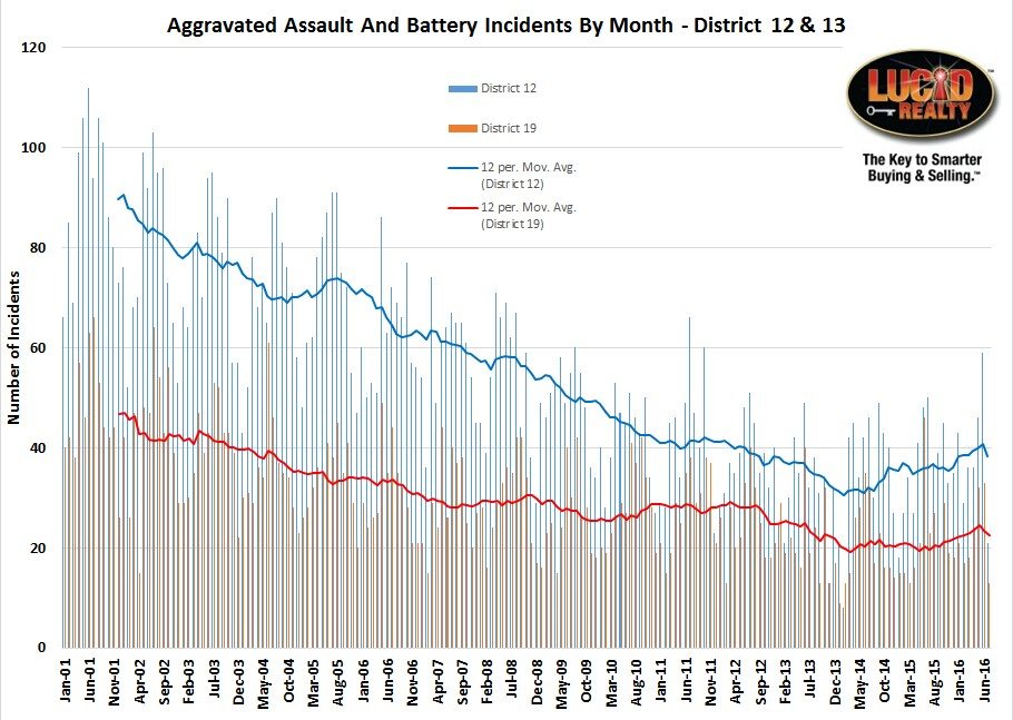 Assault and battery trend Chicago districts 12 and 13
