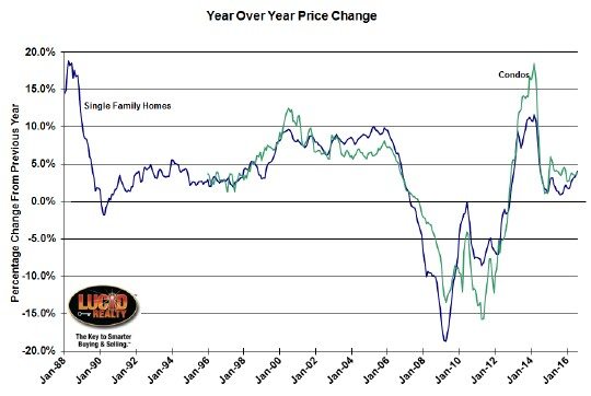 case-shiller-chicago-year-over-year