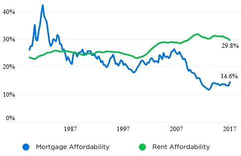 Chicago housing costs over time