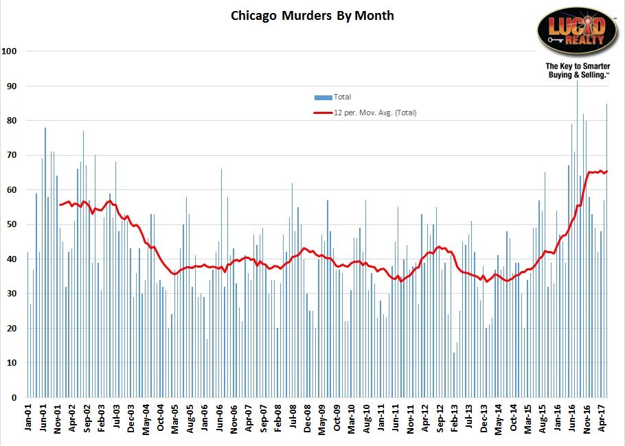 Chicago murders by month 2017