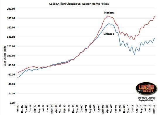 Chicago vs. Nation Home Prices