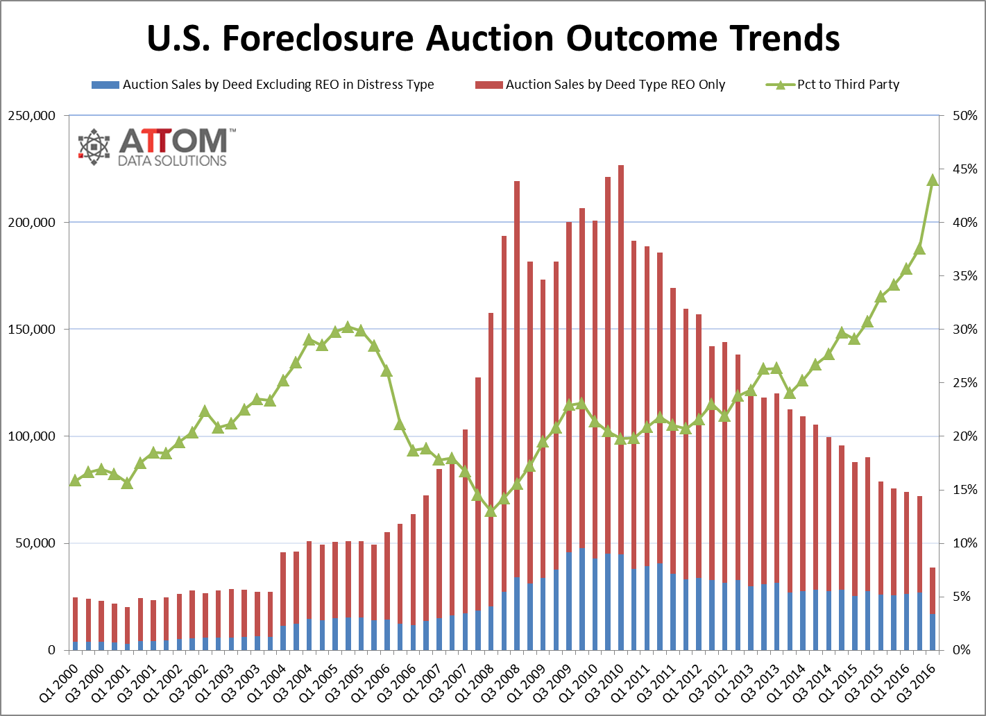 US Foreclosure Outcomes Q3 2016