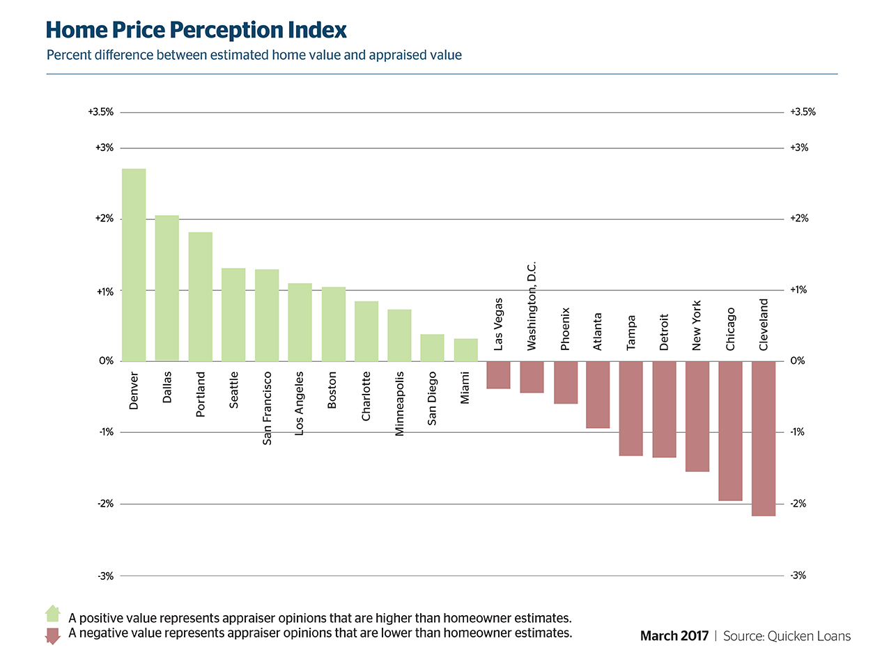 Home price perception index by metro area