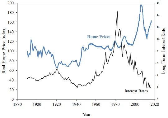 Home prices vs. mortgage rates