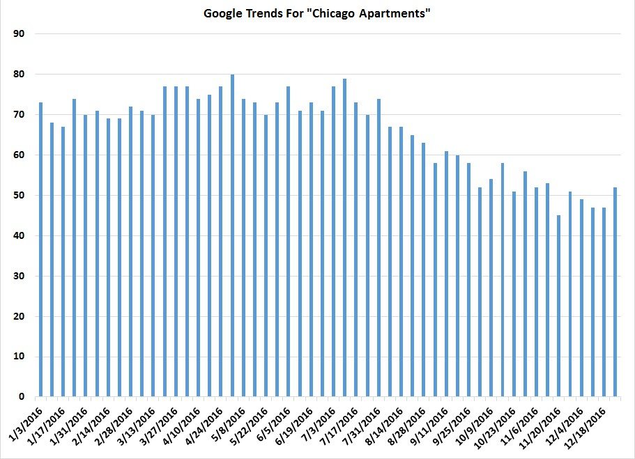 Google Trends Searches For Chicago Apartments