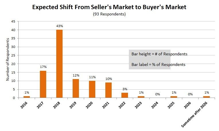 Shift to home buyer's market