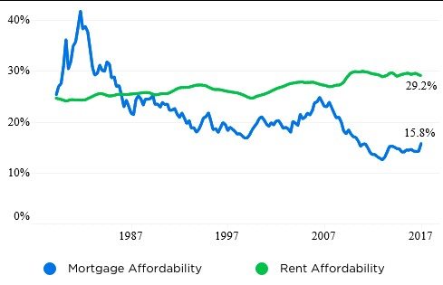 US housing costs over time