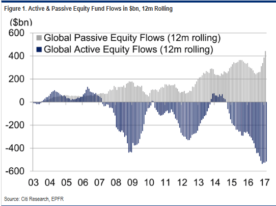 active passive fund flows