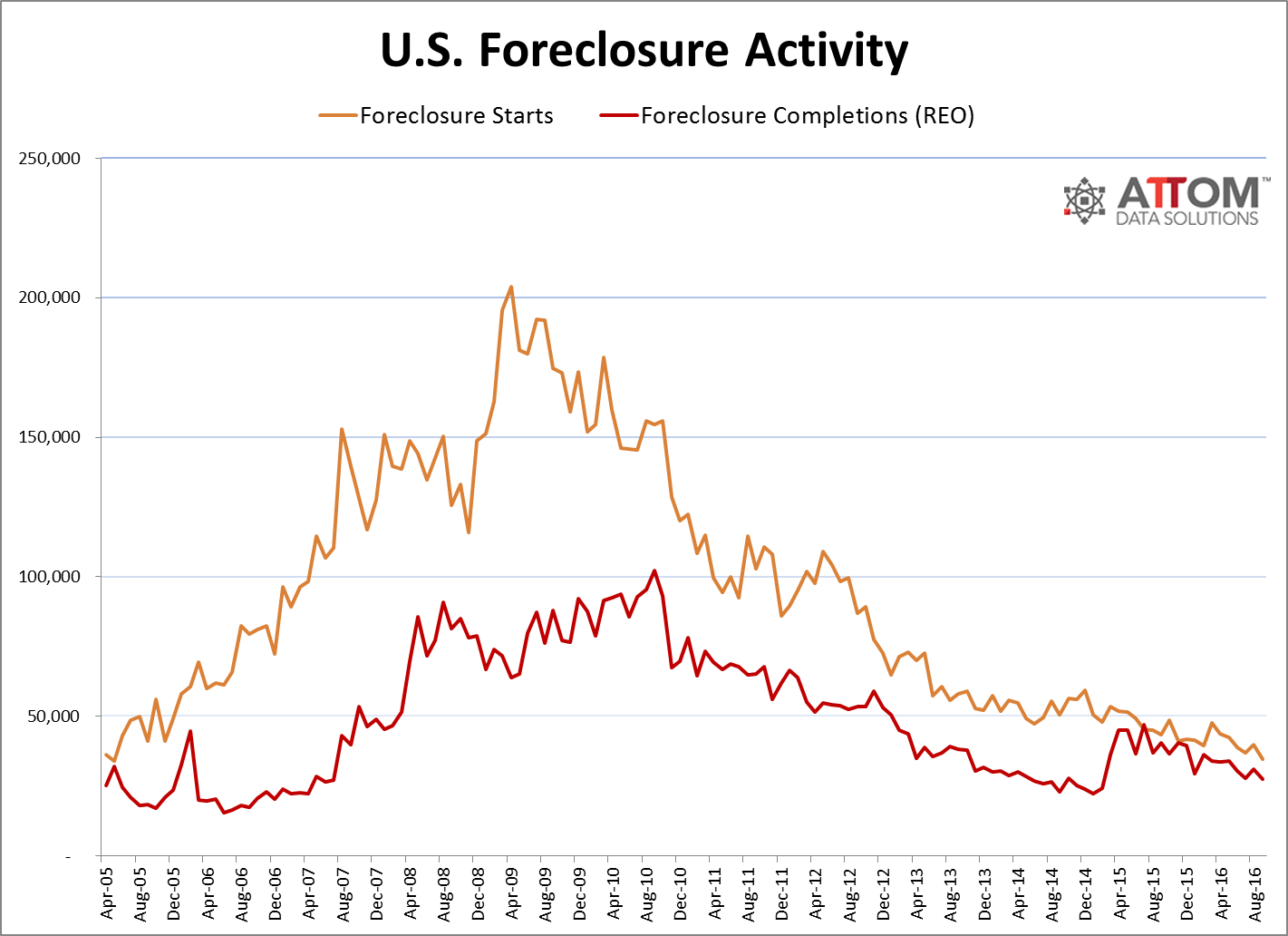 US Foreclosure Activity Sept 2016