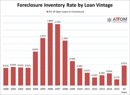 Foreclosure inventory rate by loan vintage