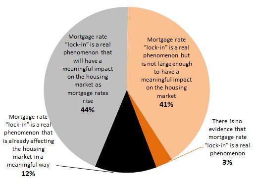 Mortgage rate lock-in survey