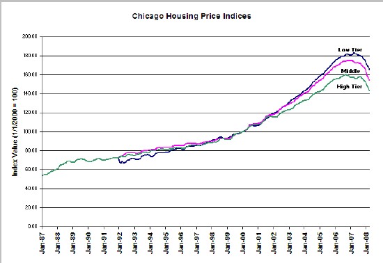 Chicago Home Price Trends