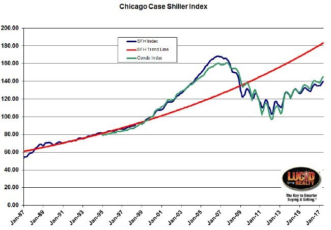 Chicago Case Shiller Home Price Index Trend