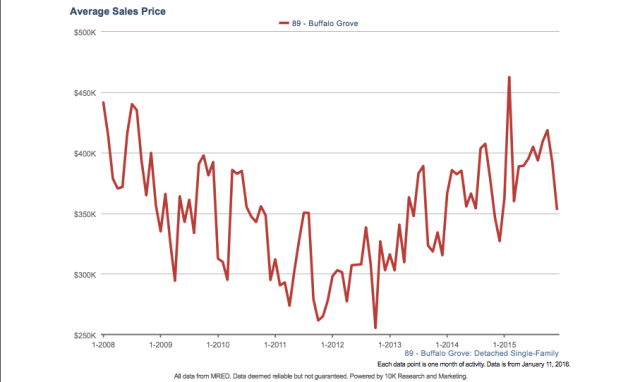 Buffalo Grove Real Estate Market Detached Average Sales Price