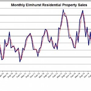 Elmhurst Real Estate Market Trends