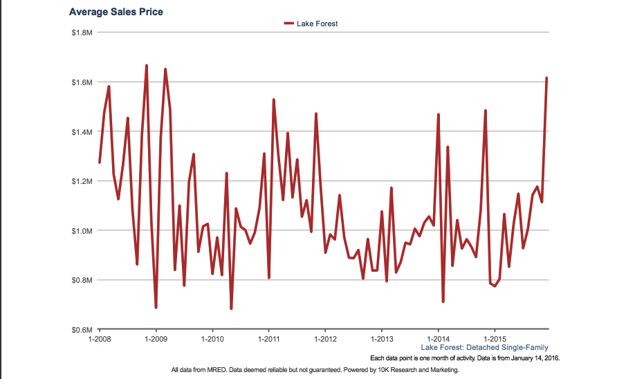 Lake Forest Real Estate Detached Average Sales Price