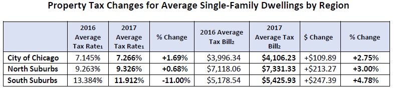 2017 Chicago Property Tax Changes