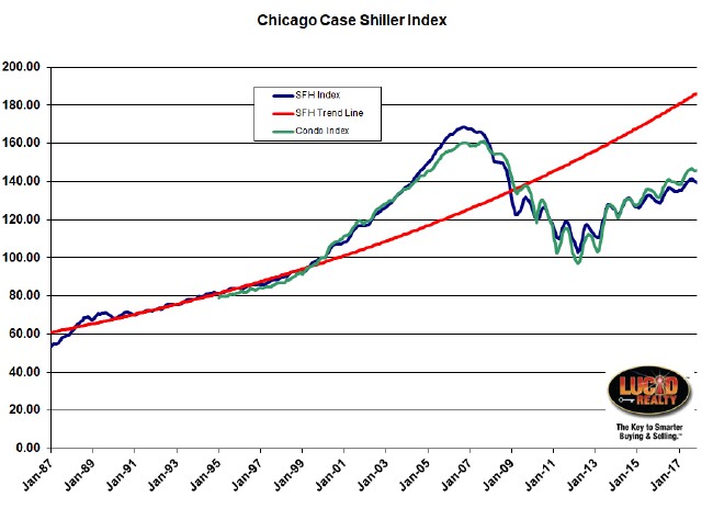 Case Shiller Chicago home prices