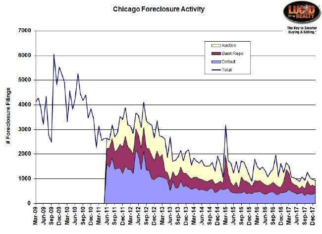 Chicago foreclosure activity