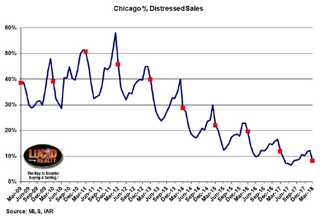 Percentage distressed home sales in Chicago