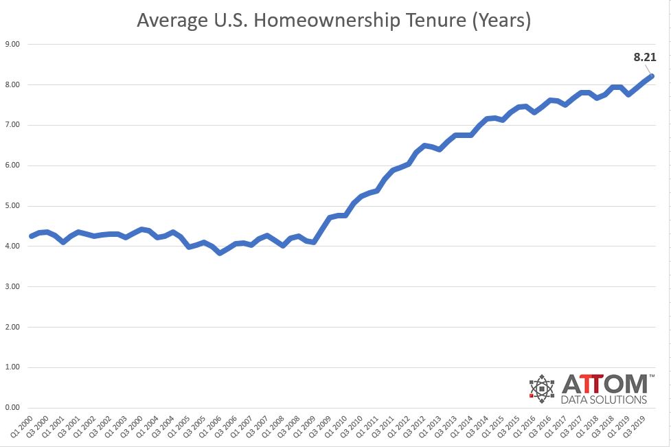 2019 Year End Homeownership Tenure