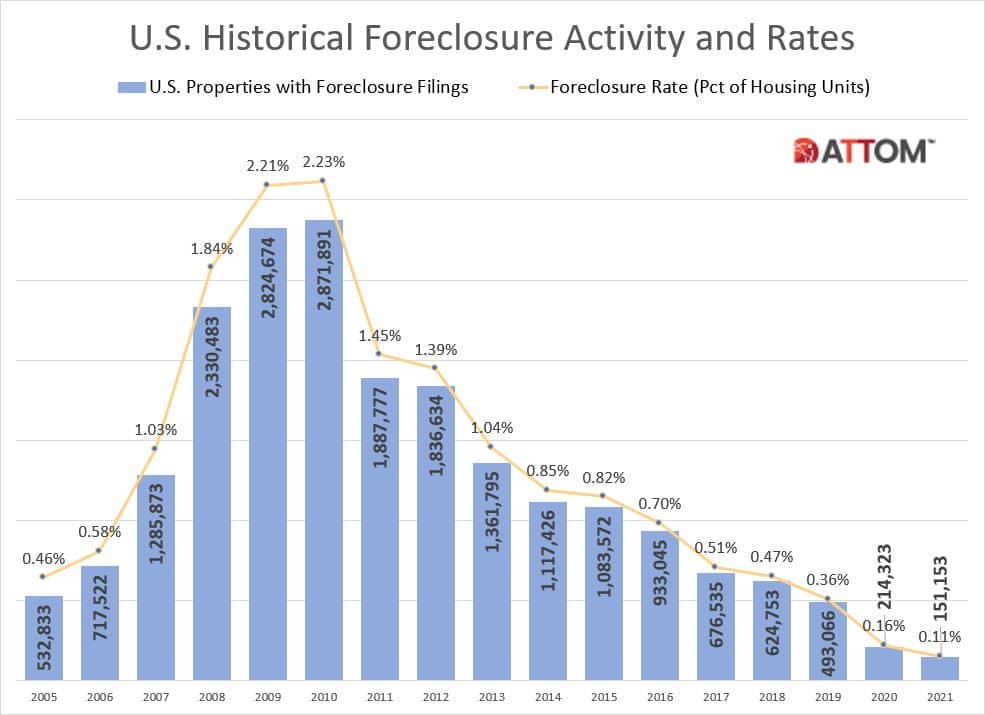 2021 Year End Foreclosure Activity