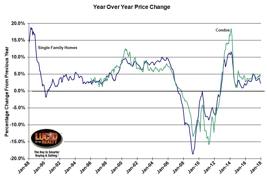 Chicago year over year home price change