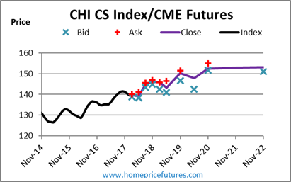 Chicago home price forecast