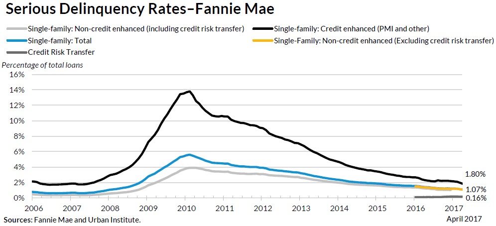 Fannie Mae delinquency rate over time