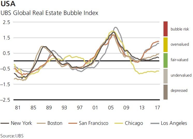 US cities global real estate bubble index over time