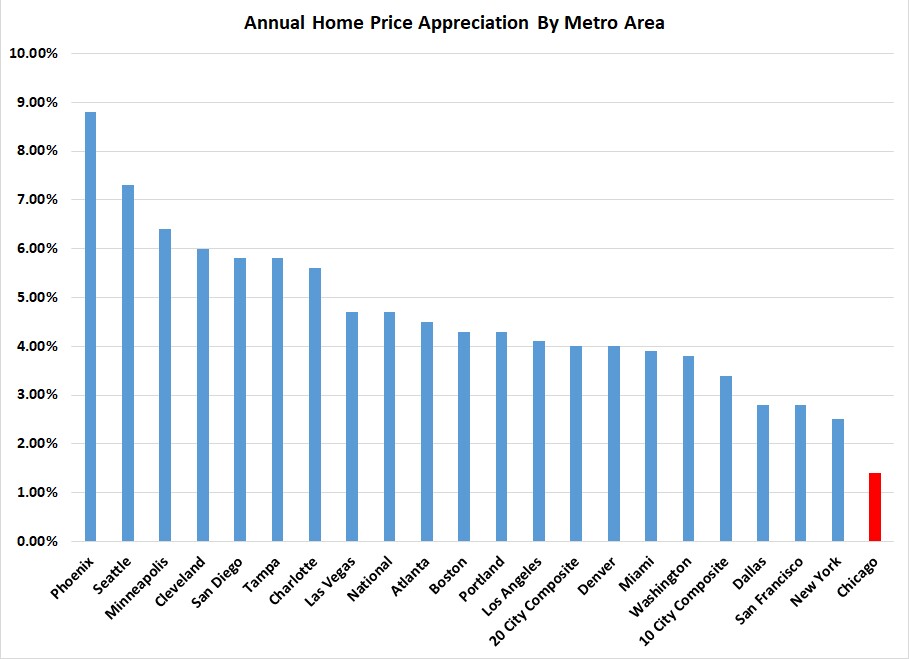 Annual home price appreciation by metro area