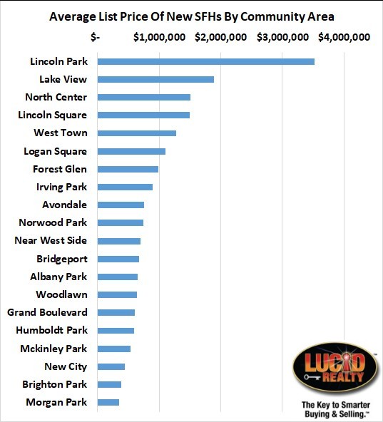 Average List Price New SFH by community area