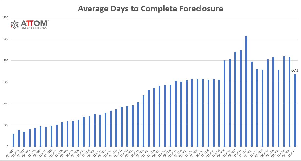 Average days to complete a foreclosure