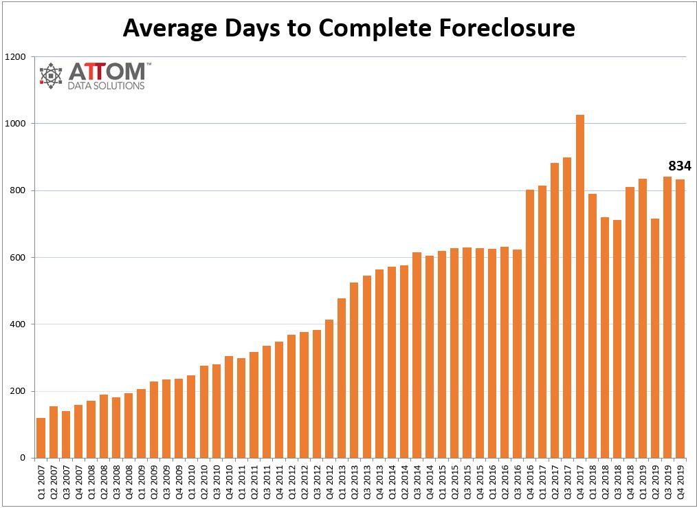 Average days to complete a foreclosure