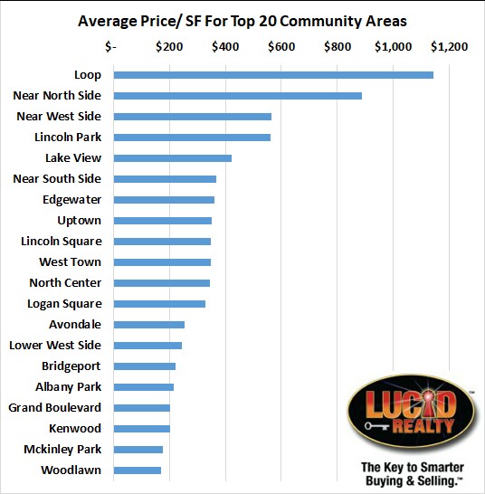 Average new condo price per SF by neighborhood