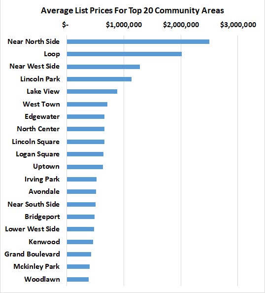 Average new condo prices in Chicago neighborhoods