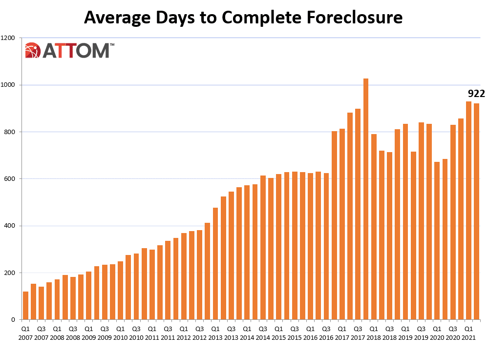 Average days to complete foreclosure