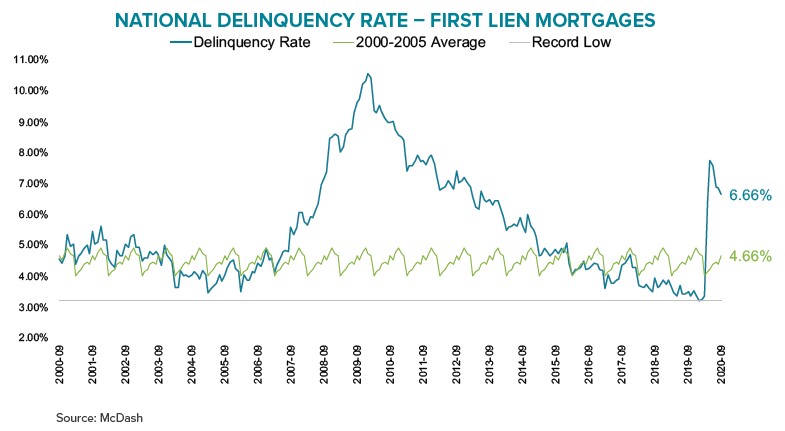 Black Knight Mortgage Delinquency Rate