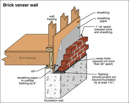 Brick veneer constuction